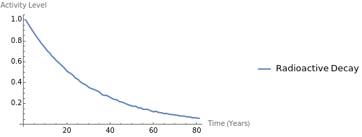 Plot showing Radioactive Decay